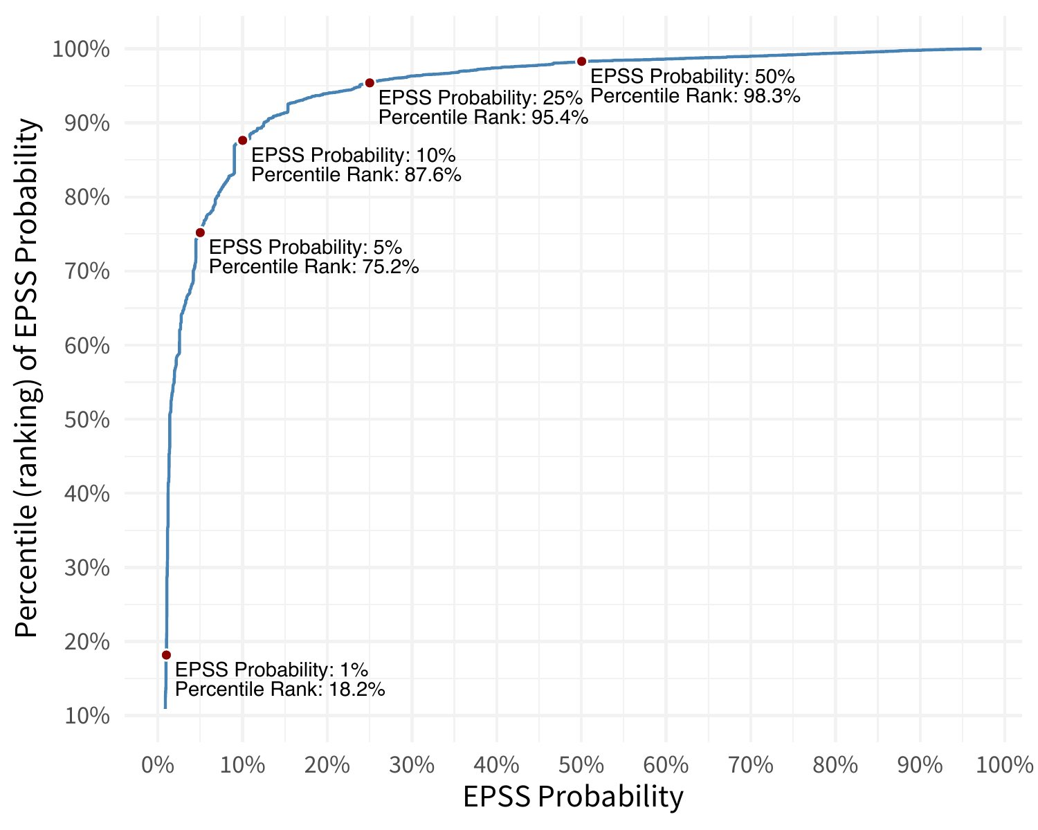 epss percentiles